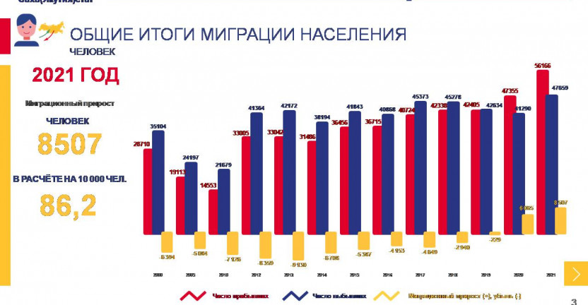 Миграция населения Республики Саха (Якутия) за 2021 год